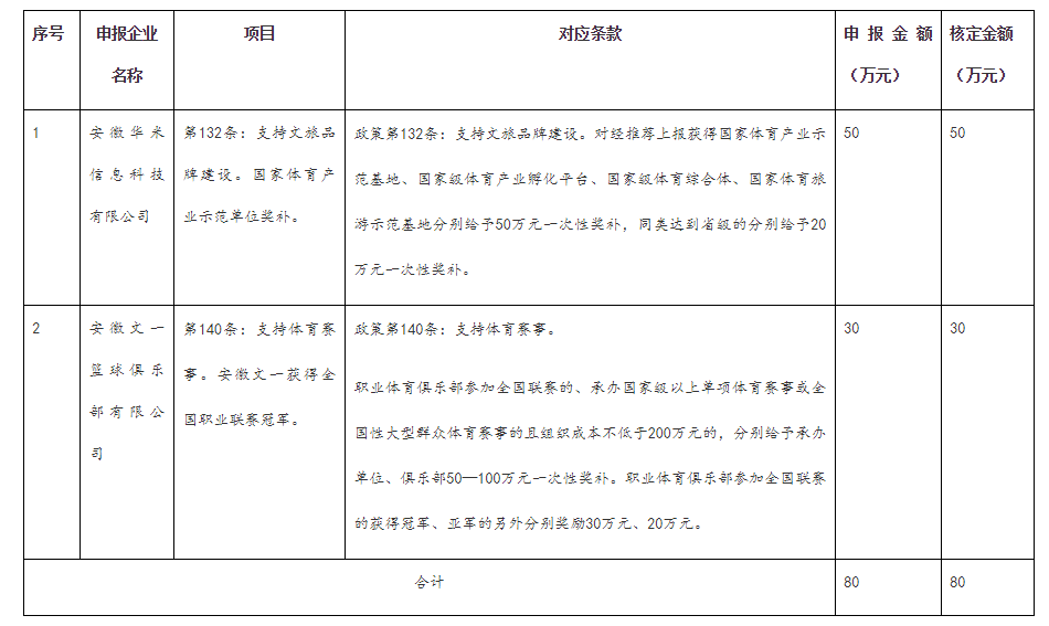 兌現(xiàn)合肥市跨年文化產(chǎn)業(yè)發(fā)展專項(xiàng)資金事后獎(jiǎng)補(bǔ)涉體項(xiàng)目 兌現(xiàn)合肥市跨年文化產(chǎn)業(yè)發(fā)展專項(xiàng)資金事后獎(jiǎng)補(bǔ)涉體項(xiàng)目
