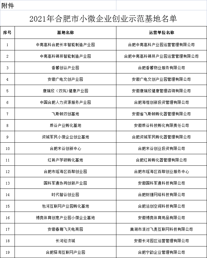 合肥市小微企業(yè)創(chuàng)業(yè)示范基地名單公布 合肥市小微企業(yè)創(chuàng)業(yè)示范基地名單公布