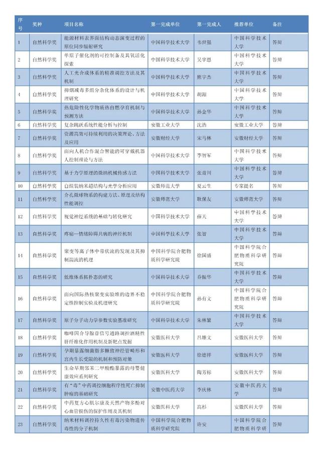 安徽省科技進(jìn)步獎(jiǎng)公示名單
