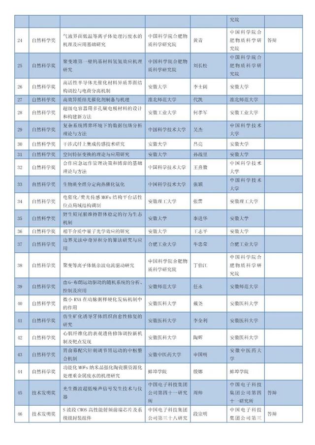 安徽省科技進(jìn)步獎(jiǎng)公示名單