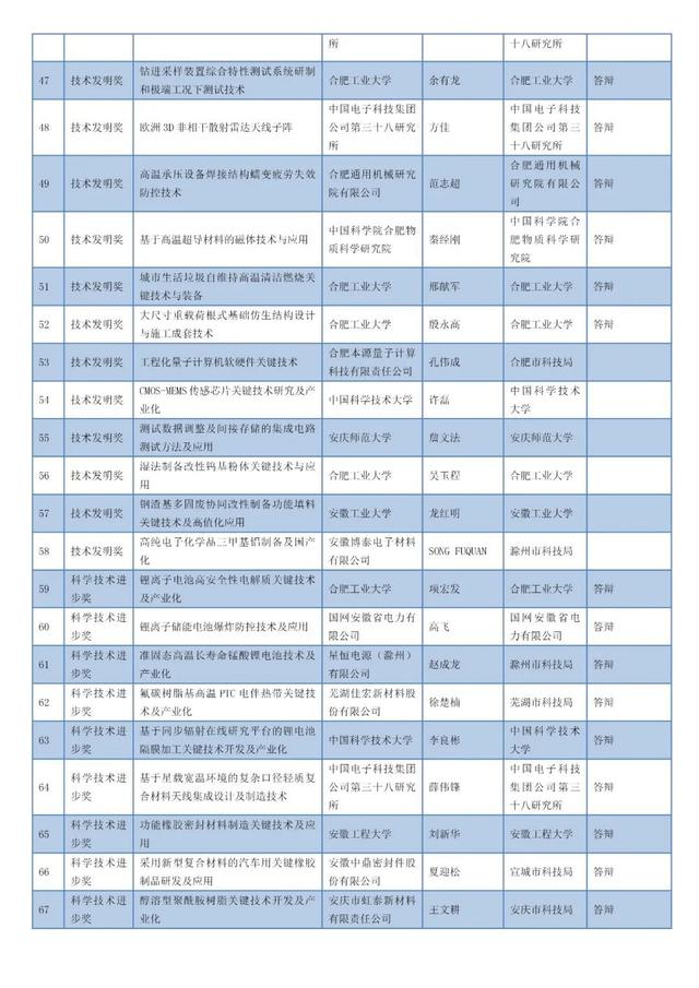 安徽省科技進(jìn)步獎(jiǎng)公示名單