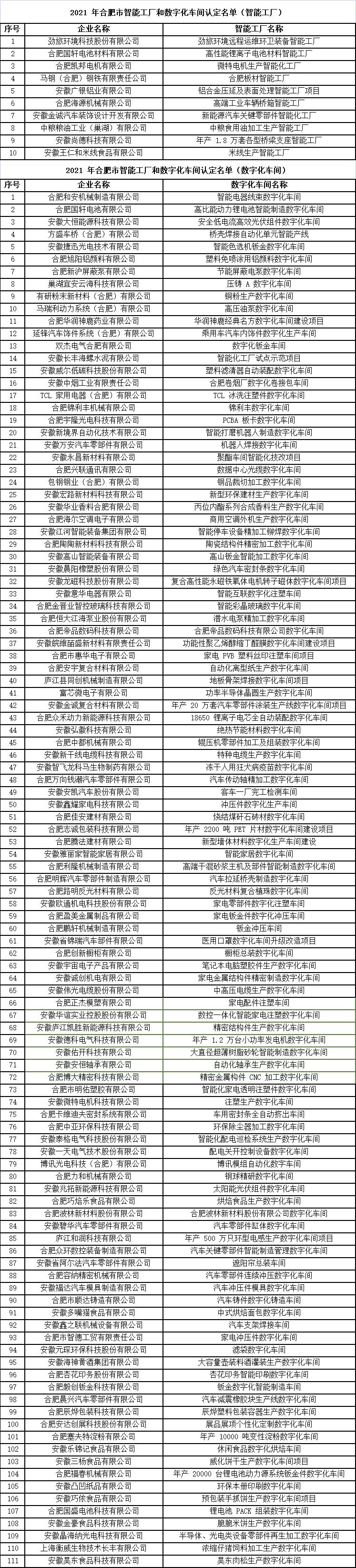 合肥市智能工廠和數(shù)字化車間認定名單