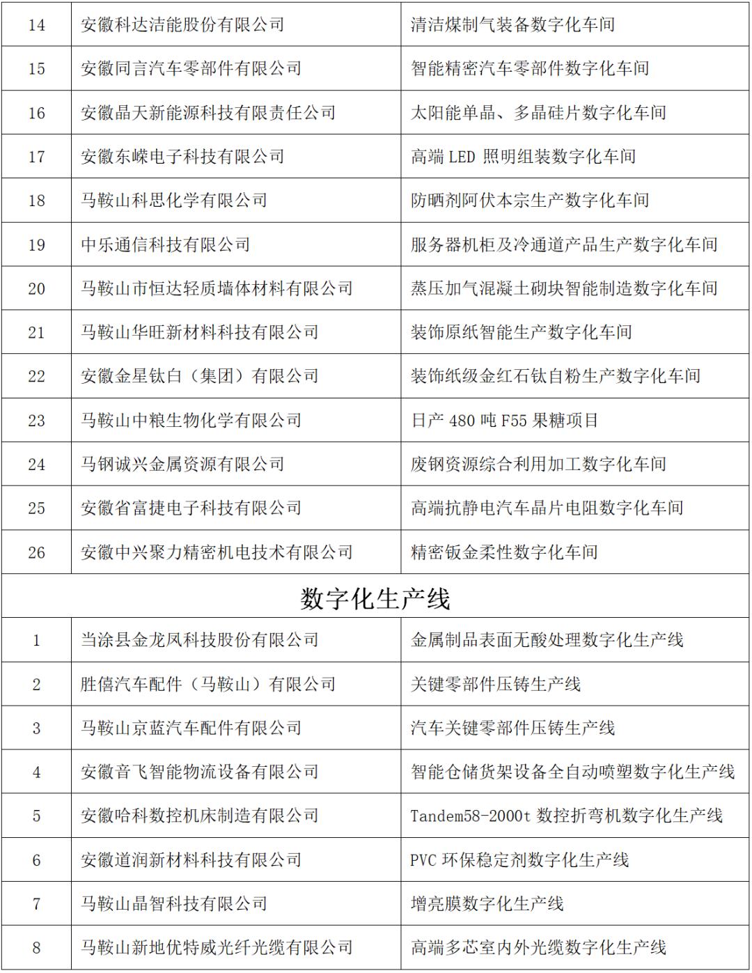 馬鞍山市智能工廠、數字化車間、數字化生產線認定名單